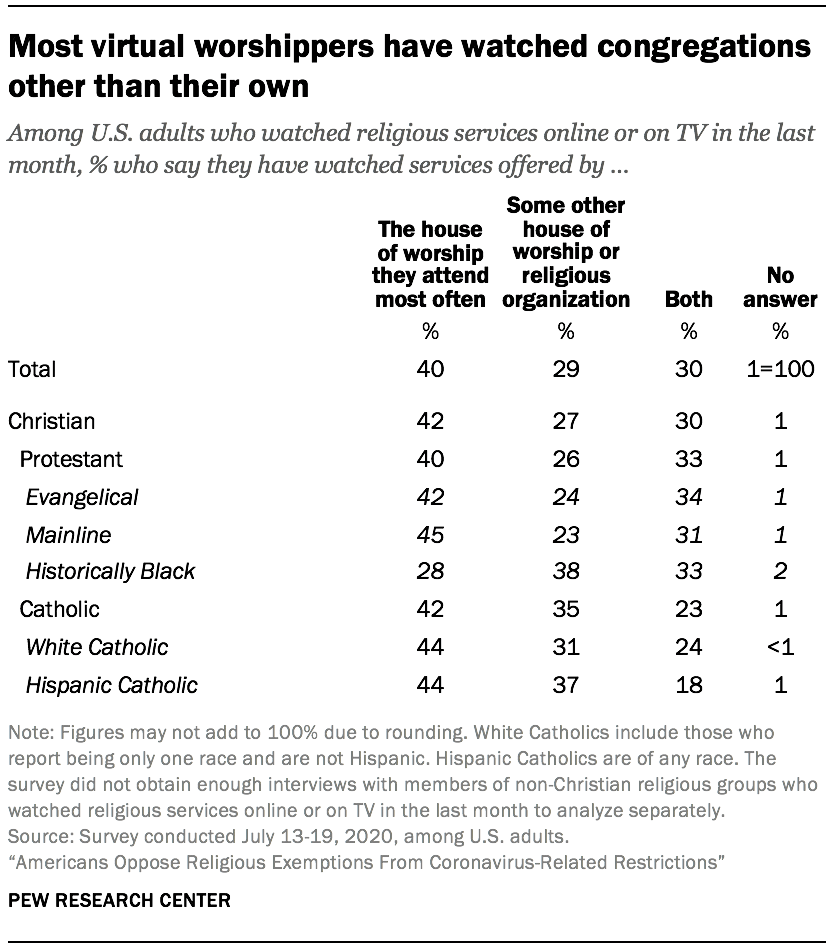 Most virtual worshippers have watched congregations other than their own