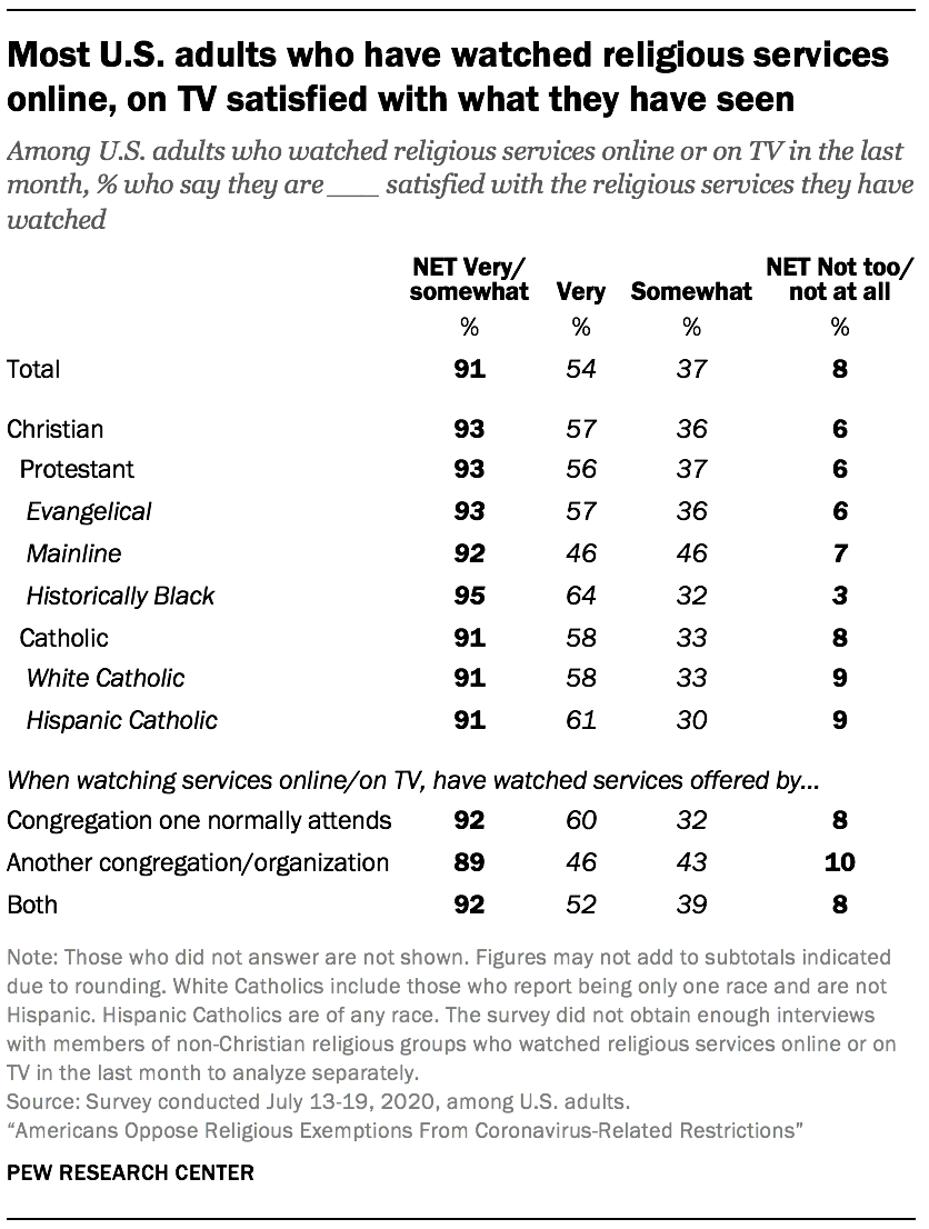 Most U.S. adults who have watched religious services online, on TV satisfied with what they have seen