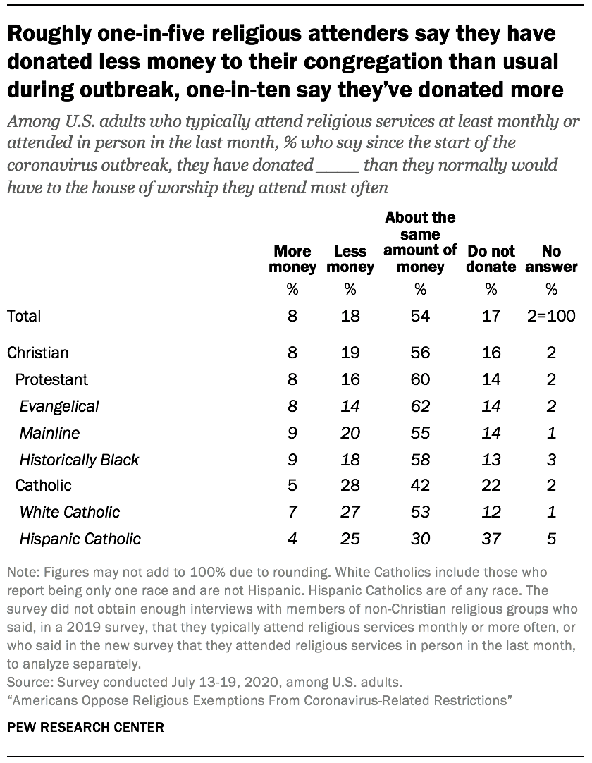 Roughly one-in-five religious attenders say they have donated less money to their congregation than usual during outbreak, one-in-ten say they’ve donated more