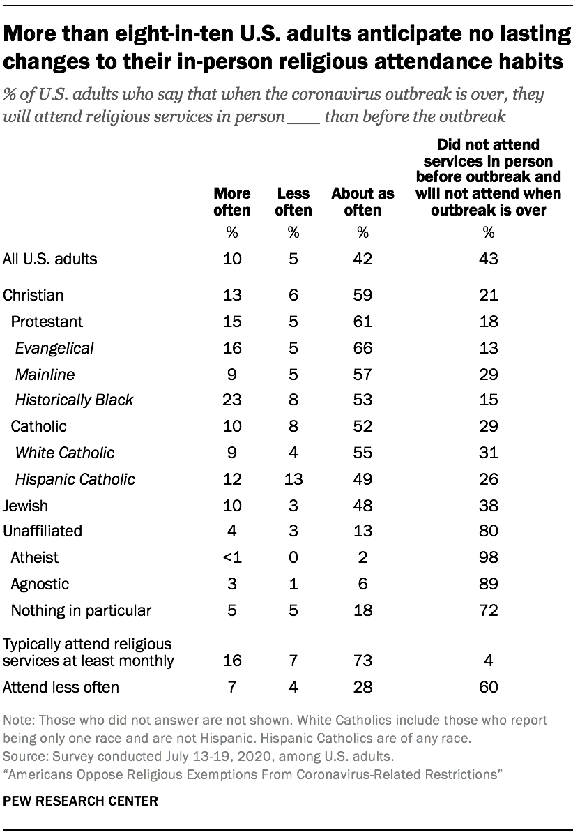 More than eight-in-ten U.S. adults anticipate no lasting changes to their in-person religious attendance habits