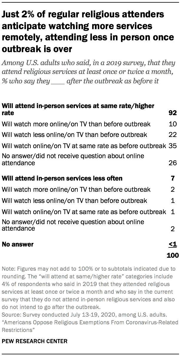 Just 2% of regular religious attenders anticipate watching more services remotely, attending less in person once outbreak is over