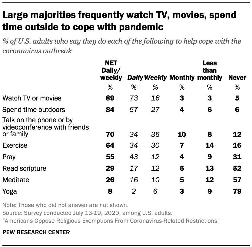Large majorities frequently watch TV, movies, spend time outside to cope with pandemic