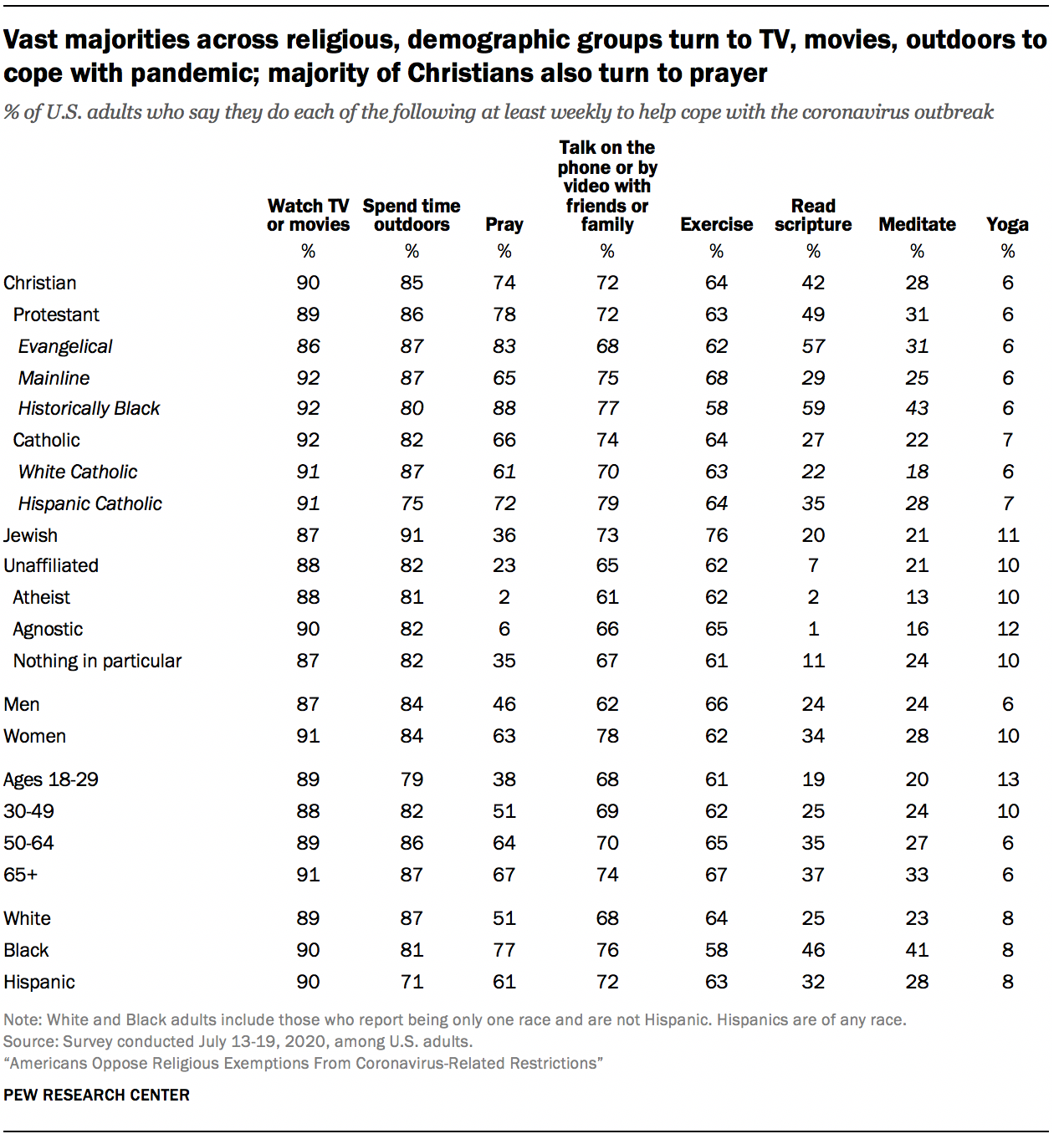 Vast majorities across religious, demographic groups turn to TV, movies, outdoors to cope with pandemic; majority of Christians also turn to prayer