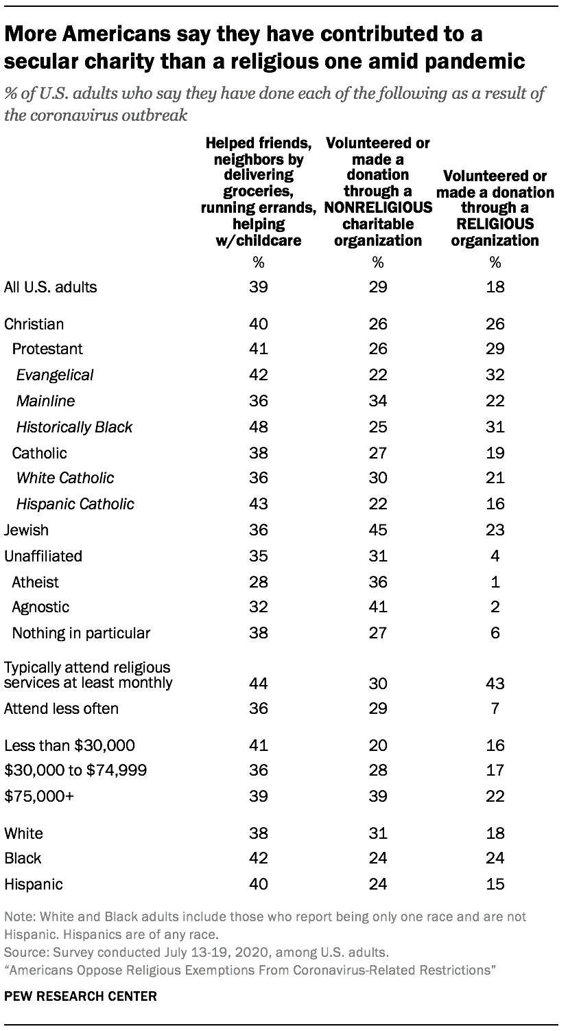 More Americans say they have contributed to a secular charity than a religious one amid pandemic