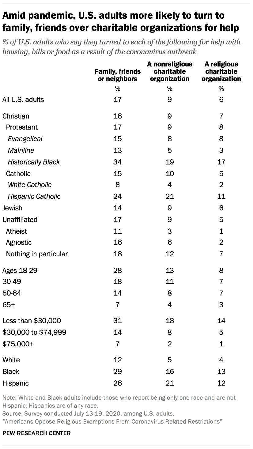 Amid pandemic, U.S. adults more likely to turn to family, friends over charitable organizations for help