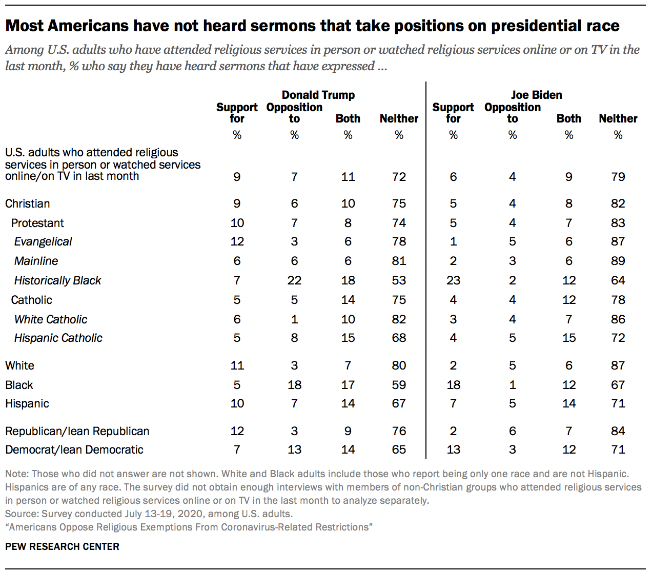 Most Americans have not heard sermons that take positions on presidential race