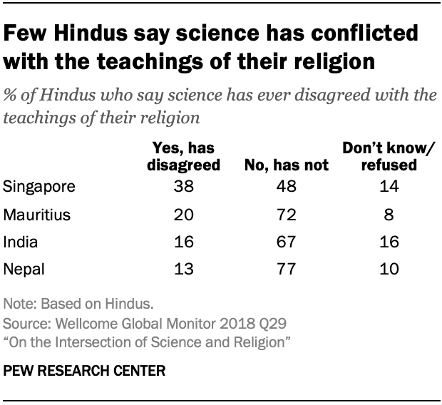 Few Hindus say science has conflicted with the teachings of their religion