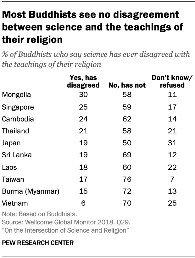 Most Buddhists see no disagreement between science and the teachings of their religion