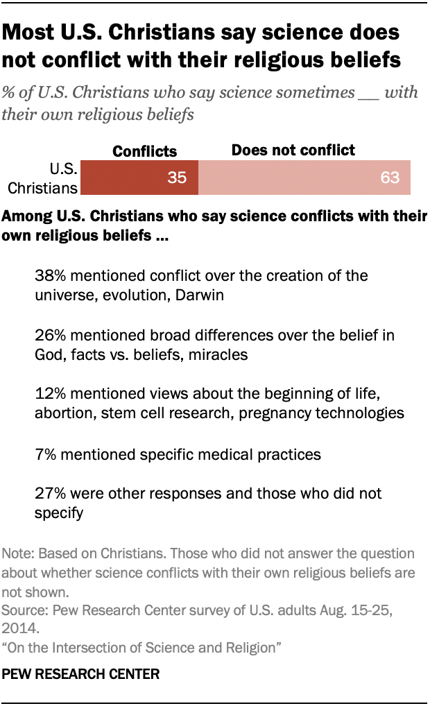 Most U.S. Christians say science does not conflict with their religious beliefs