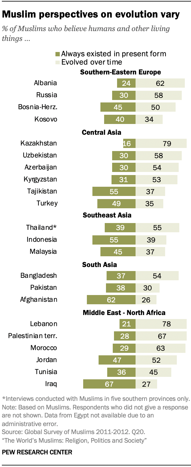 Muslim perspectives on evolution vary