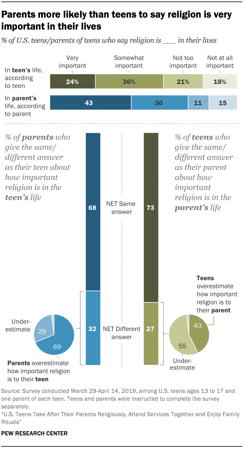 Parents more likely than teens to say religion is very important in their lives