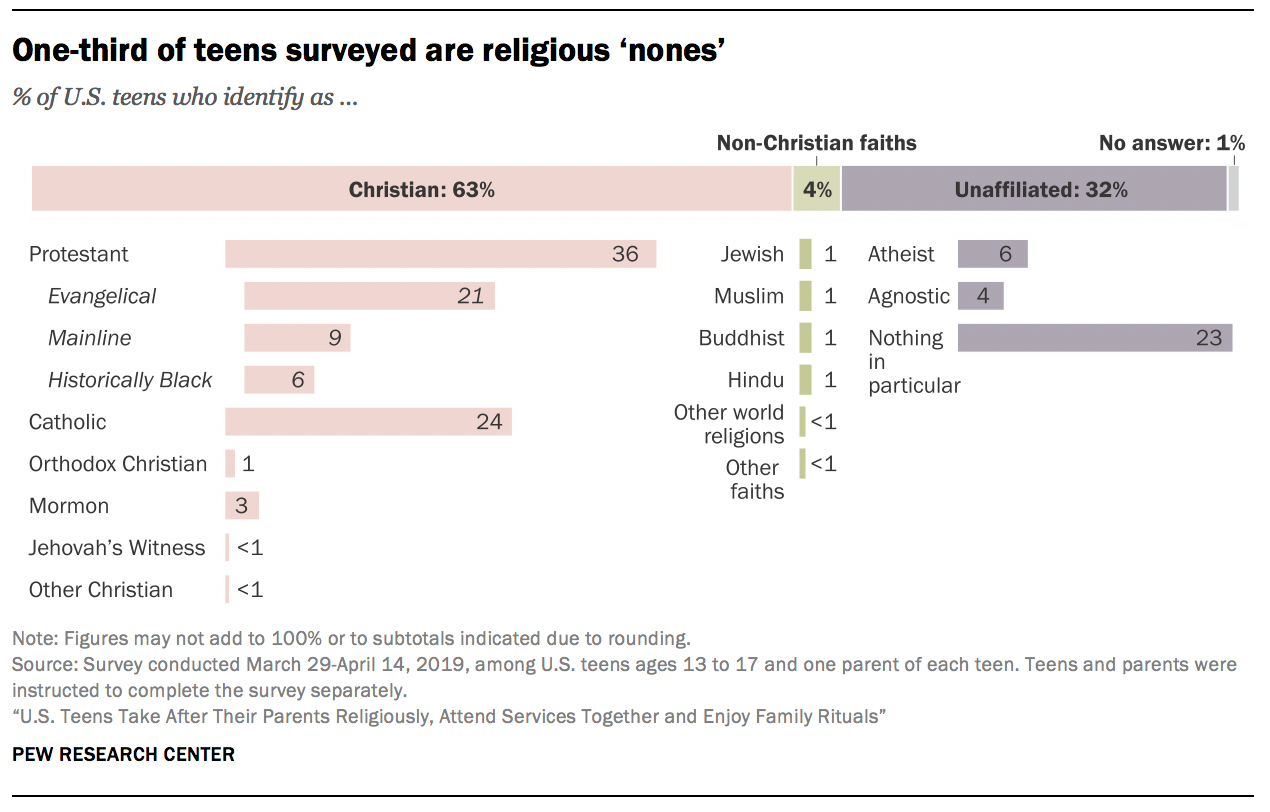 One-third of teens surveyed are religious ‘nones’ 