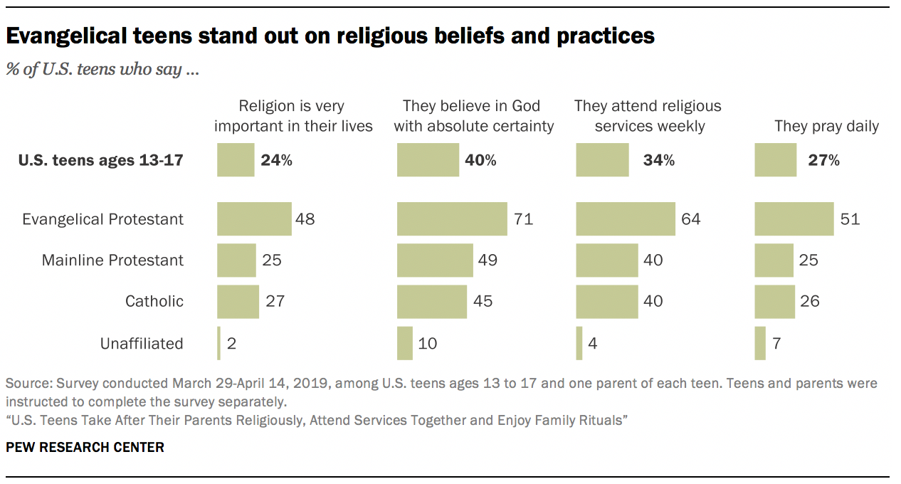 Evangelical teens stand out on religious beliefs and practices