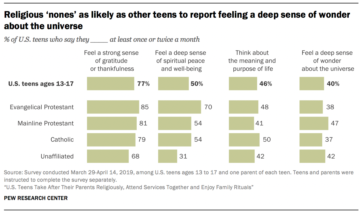 Religious ‘nones’ as likely as other teens to report feeling a deep sense of wonder about the universe