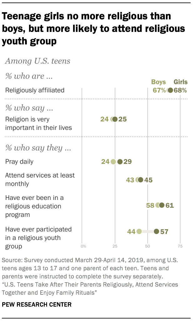 Teenage girls no more religious than boys, but more likely to attend religious youth group 
