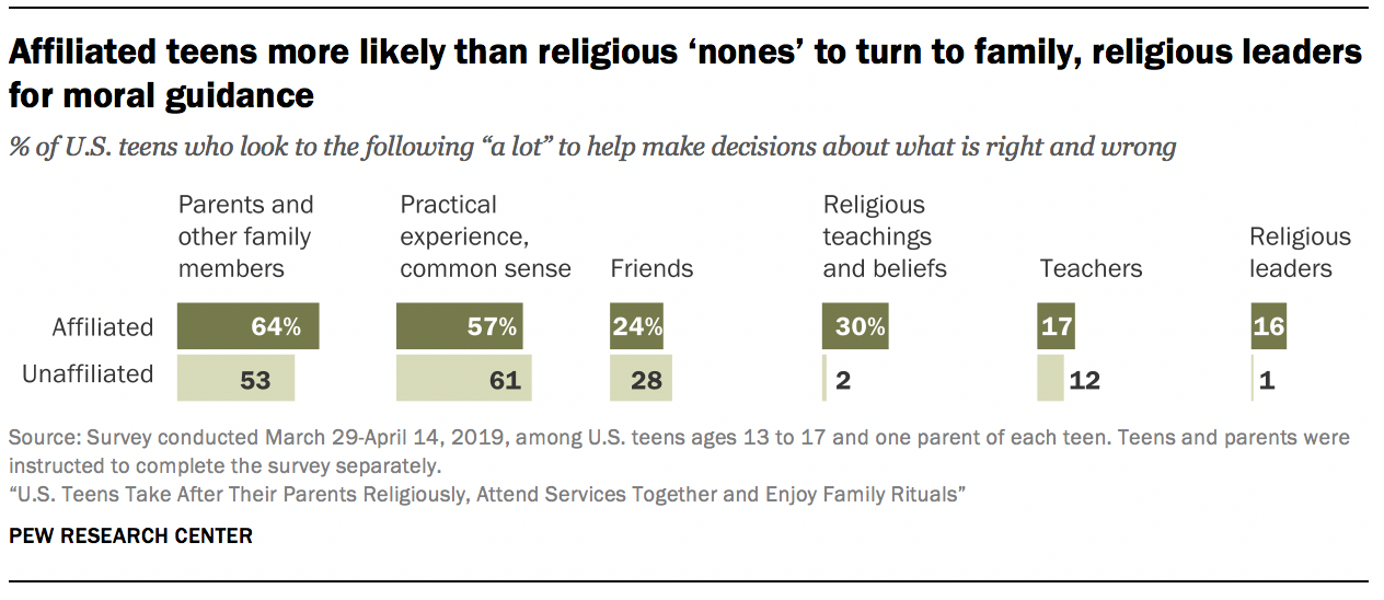 Affiliated teens more likely than religious ‘nones’ to turn to family, religious leaders for moral guidance