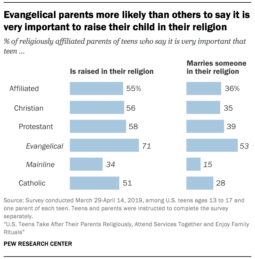Evangelical parents more likely than others to say it is very important to raise their child in their religion