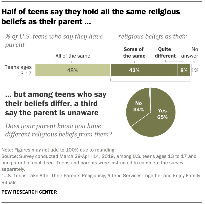 Half of teens say they hold all the same religious beliefs as their parent …