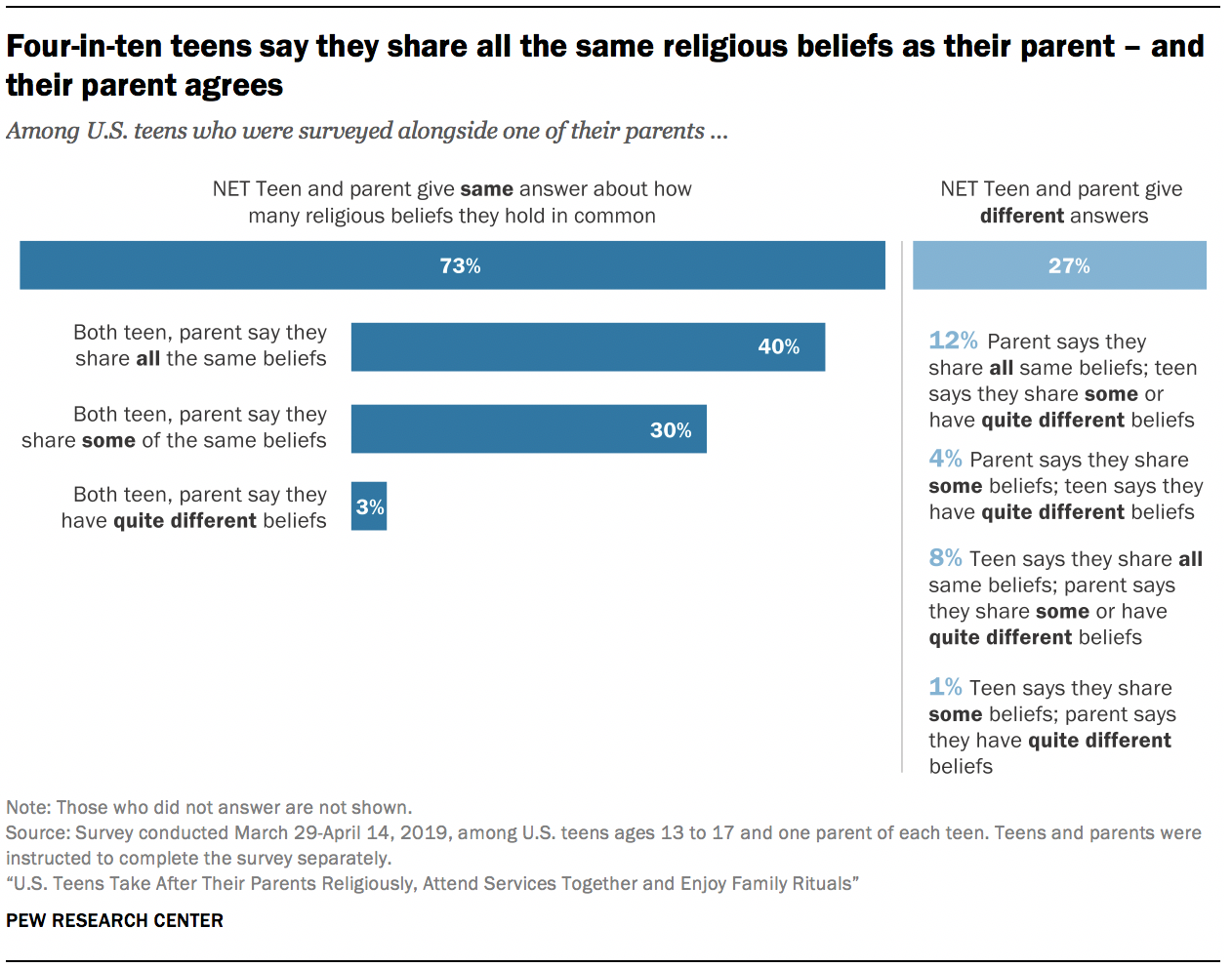 Four-in-ten teens say they share all the same religious beliefs as their parent – and their parent agrees