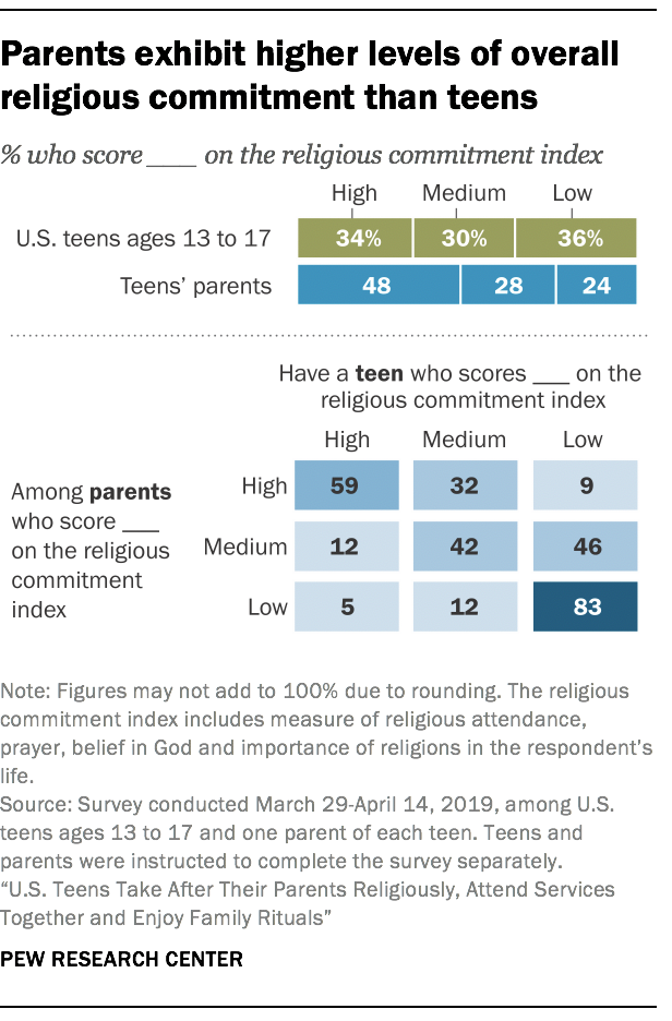 Parents exhibit higher levels of overall religious commitment than teens