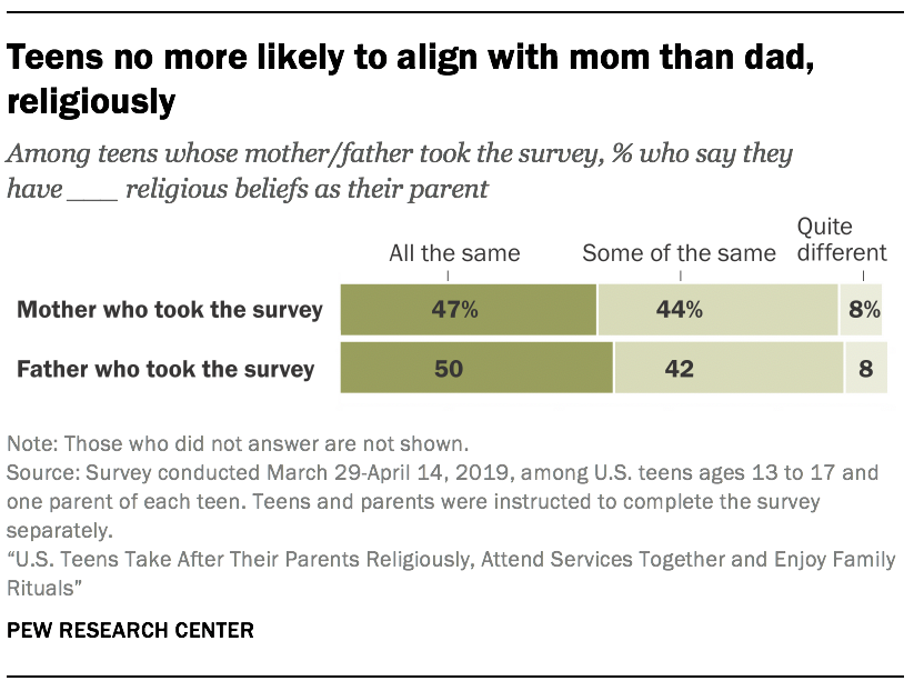 Teens no more likely to align with mom than dad, religiously