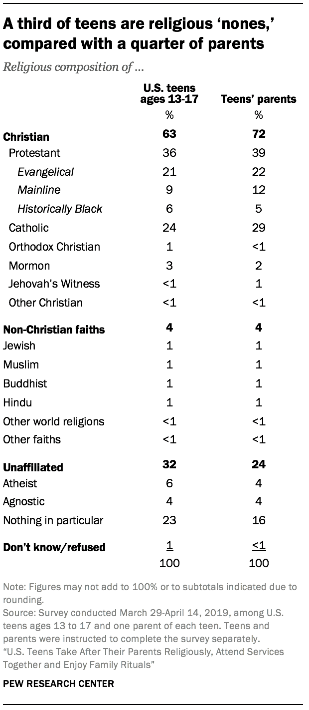 A third of teens are religious ‘nones,’ compared with a quarter of parents