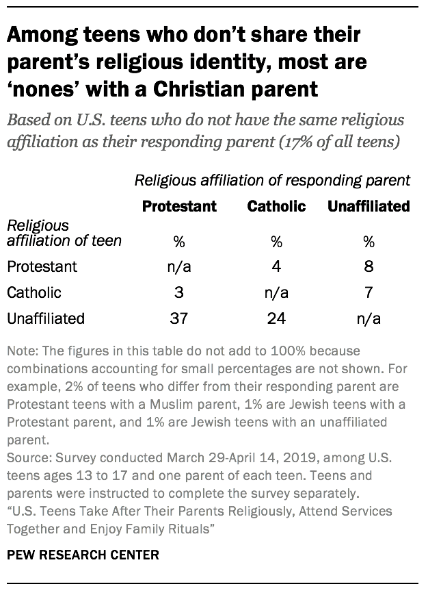 Among teens who don’t share their parent’s religious identity, most are ‘nones’ with a Christian parent