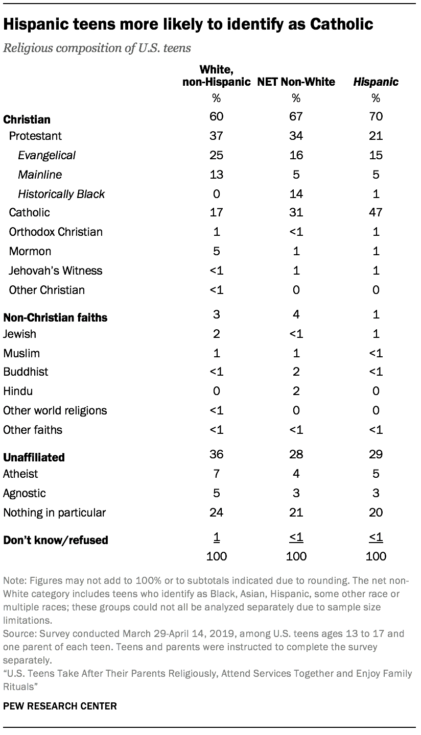 Hispanic teens more likely to identify as Catholic