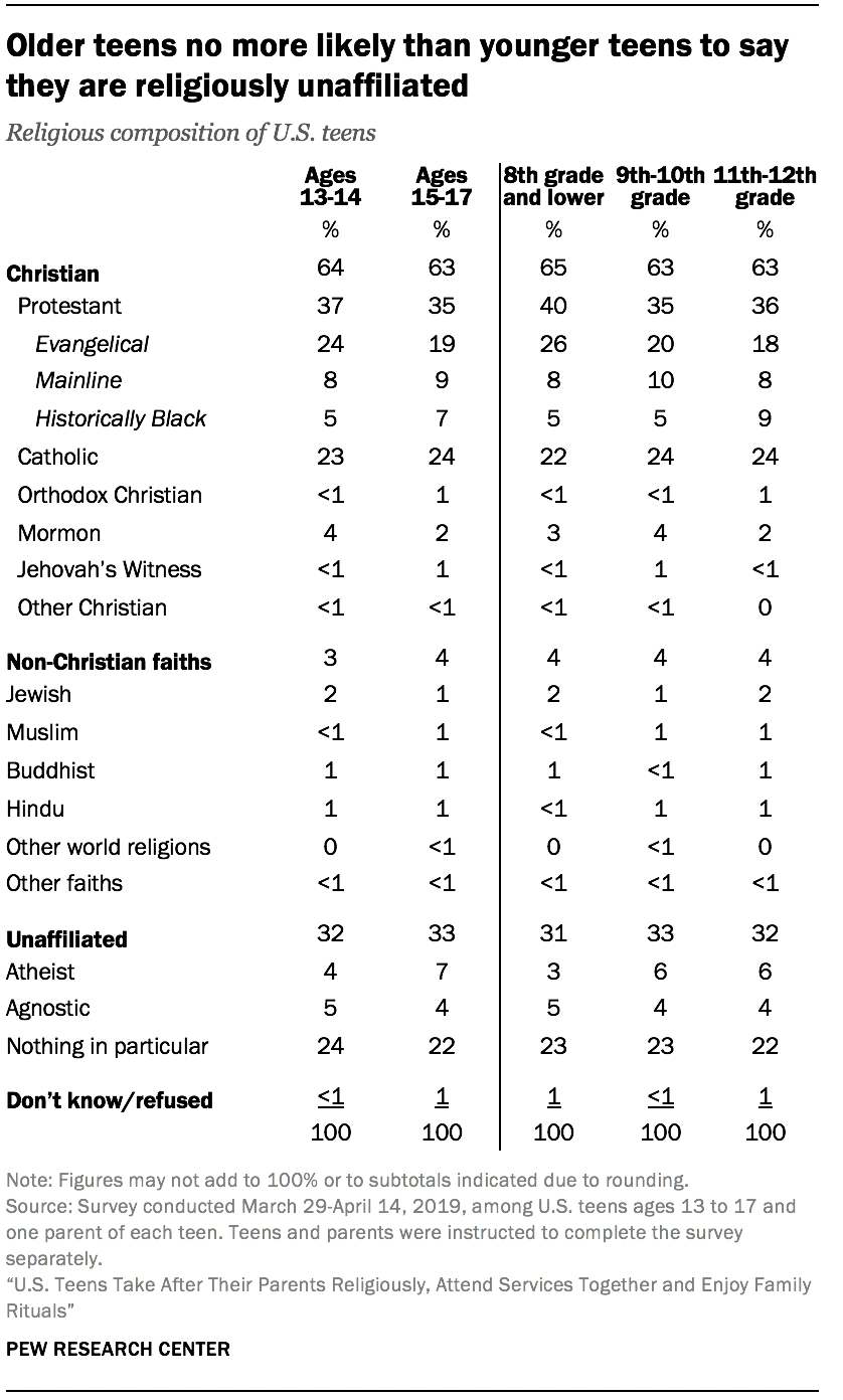 Older teens no more likely than younger teens to say they are religiously unaffiliated