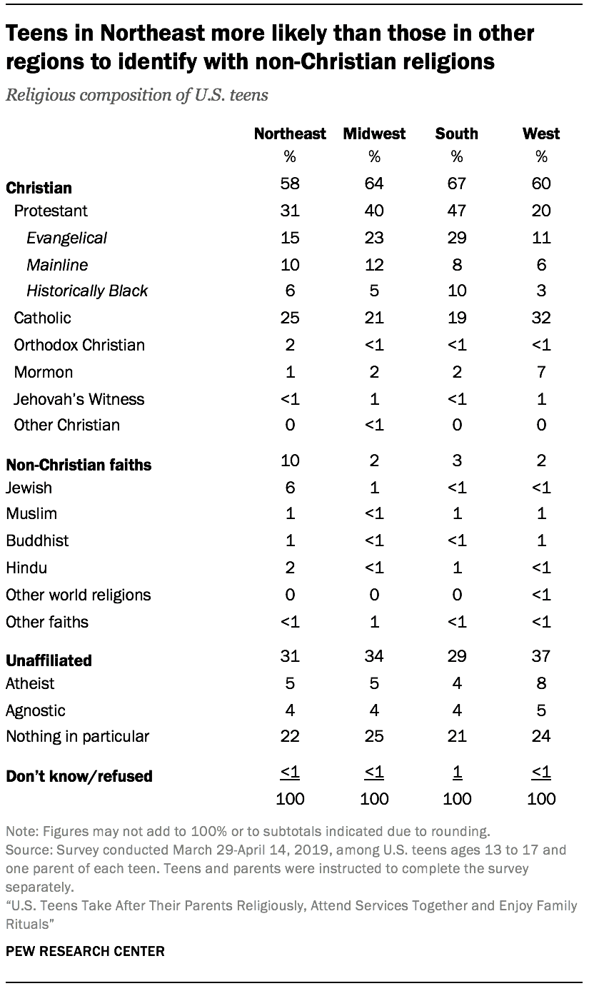 Teens in Northeast more likely than those in other regions to identify with non-Christian religions