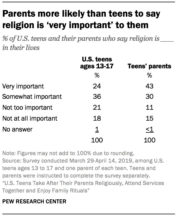 Parents more likely than teens to say religion is ‘very important’ to them