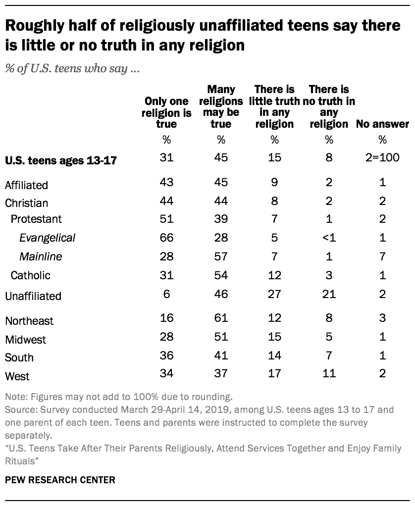 Roughly half of religiously unaffiliated teens say there is little or no truth in any religion