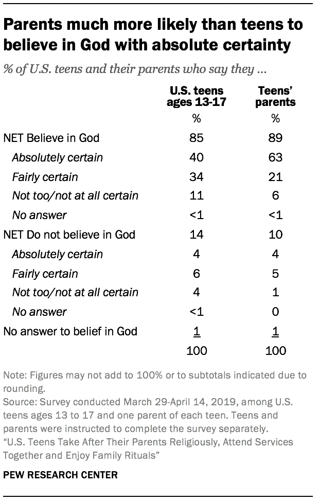 Parents much more likely than teens to believe in God with absolute certainty