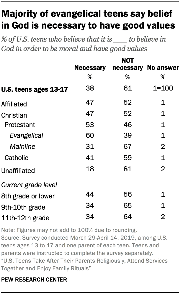 Majority of evangelical teens say belief in God is necessary to have good values
