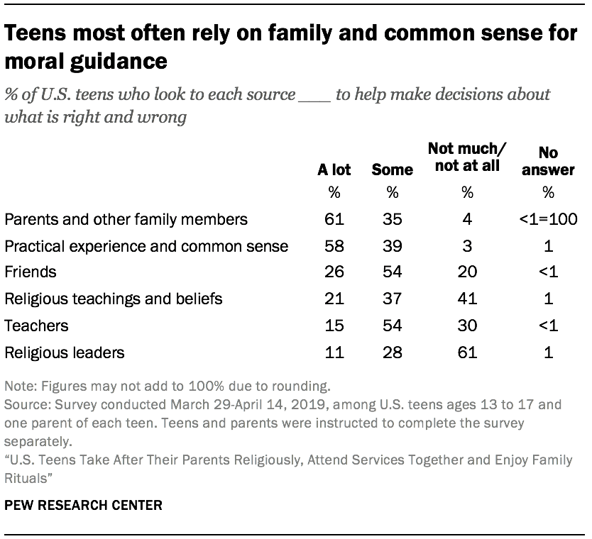 Teens most often rely on family and common sense for moral guidance