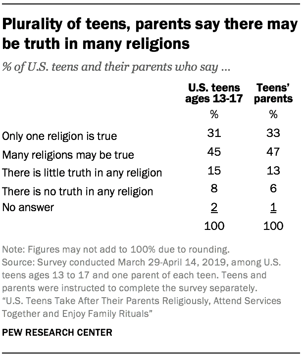 Plurality of teens, parents say there may be truth in many religions