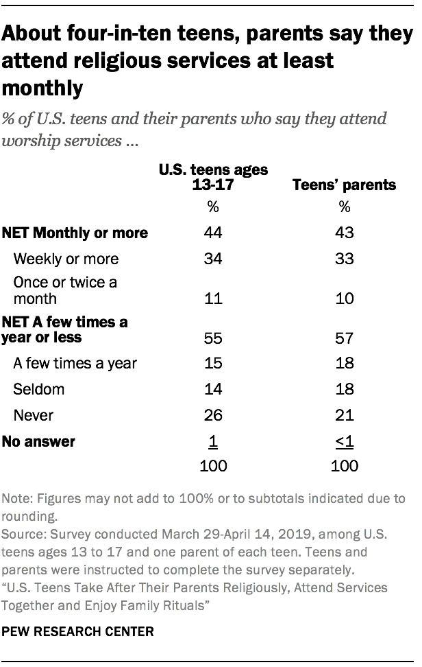 About four-in-ten teens, parents say they attend religious services at least monthly
