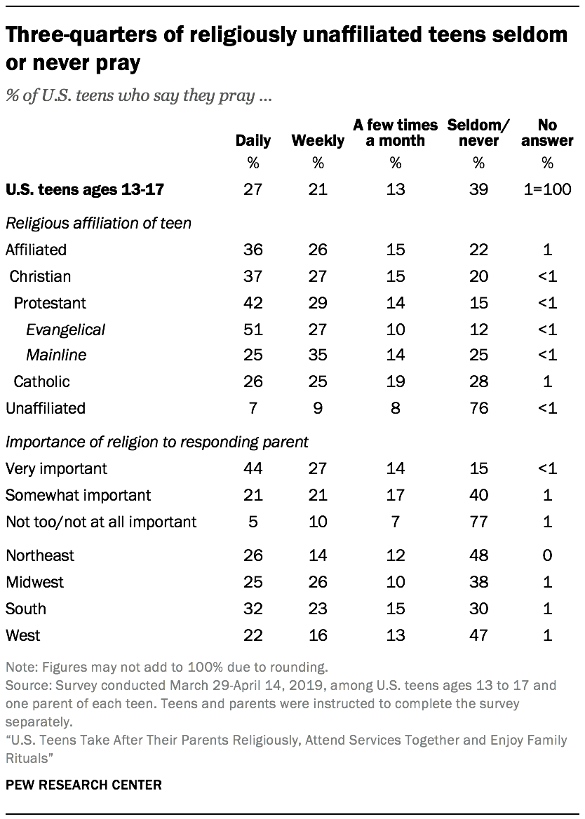 Three-quarters of religiously unaffiliated teens seldom or never pray