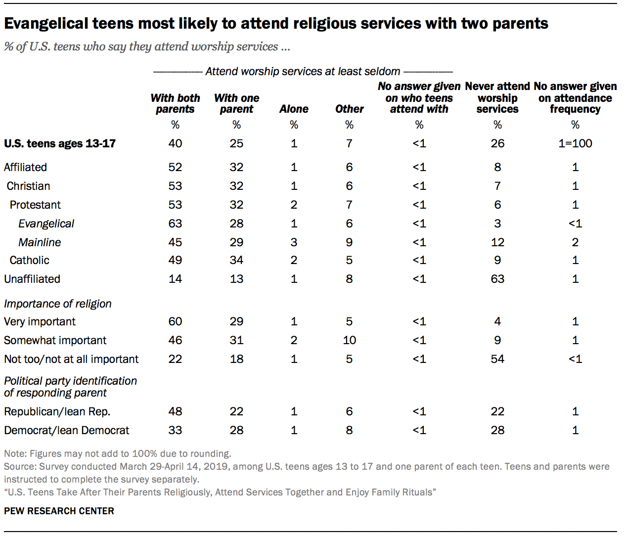 Evangelical teens most likely to attend religious services with two parents