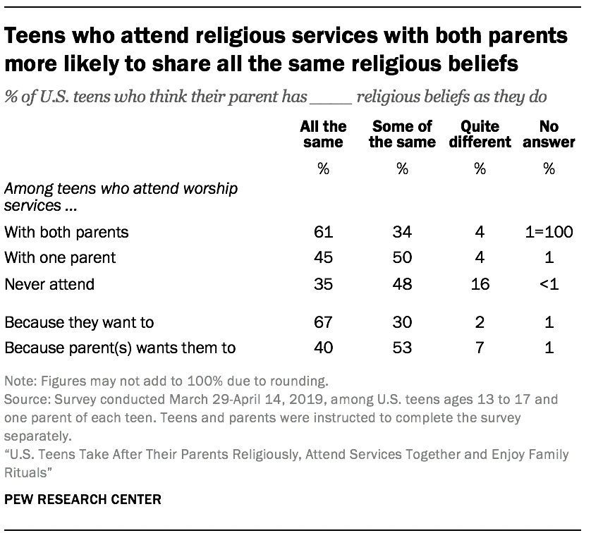 Teens who attend religious services with both parents more likely to share all the same religious beliefs