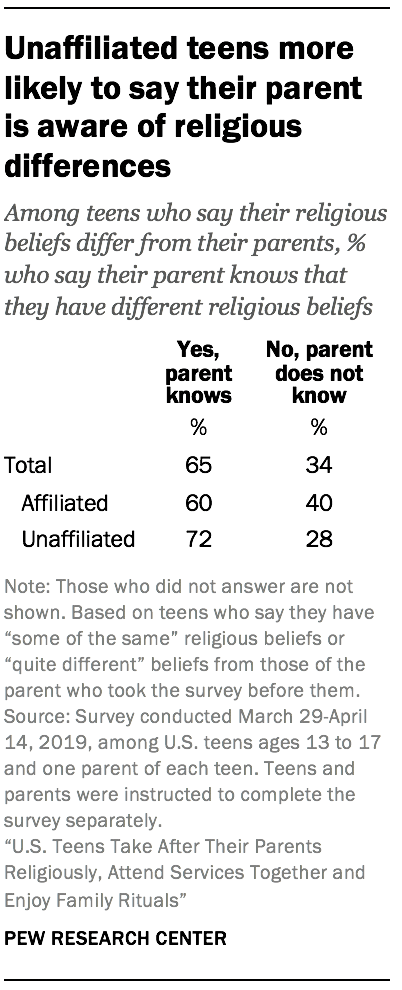 Unaffiliated teens more likely to say their parent is aware of religious differences