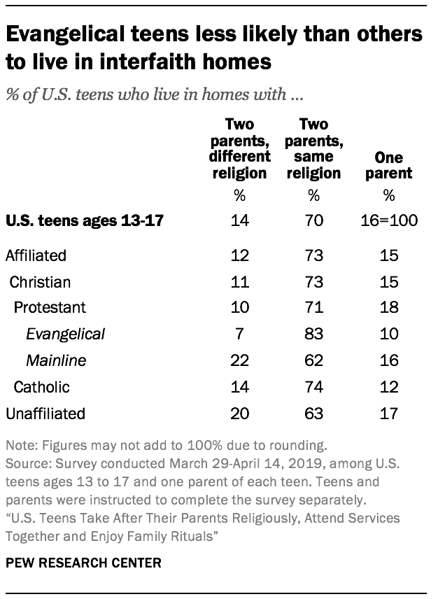Evangelical teens less likely than others to live in interfaith homes
