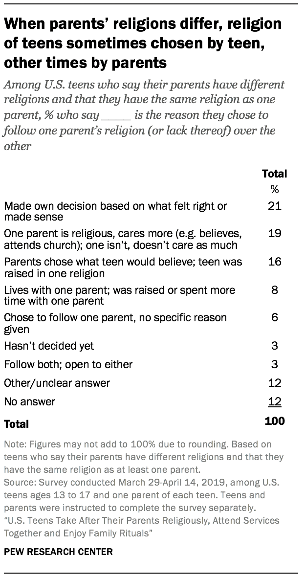 When parents’ religions differ, religion of teens sometimes chosen by teen, other times by parents