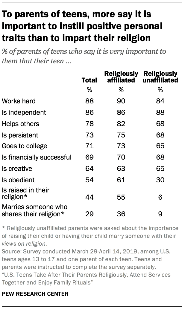 To parents of teens, more say it is important to instill positive personal traits than to impart their religion