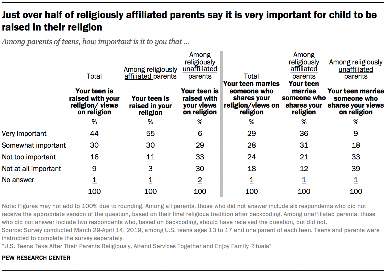 Just over half of religiously affiliated parents say it is very important for child to be raised in their religion