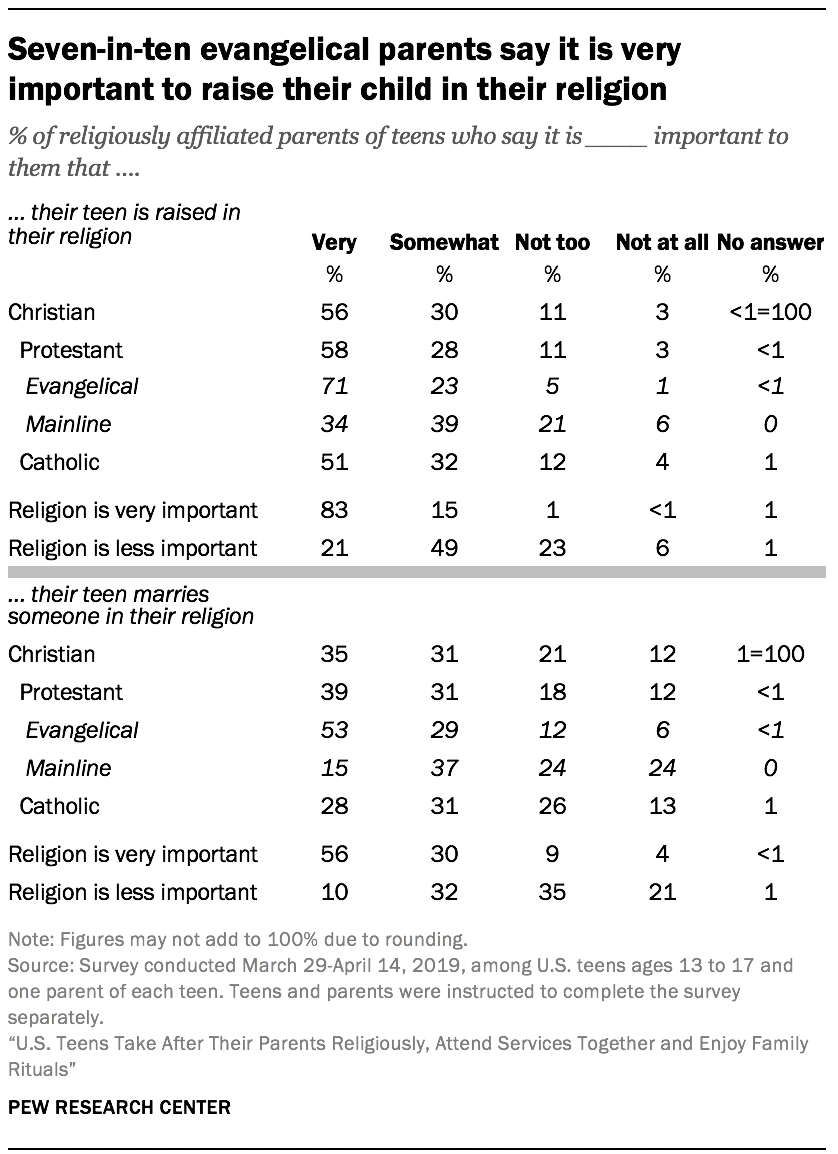 Seven-in-ten evangelical parents say it is very important to raise their child in their religion
