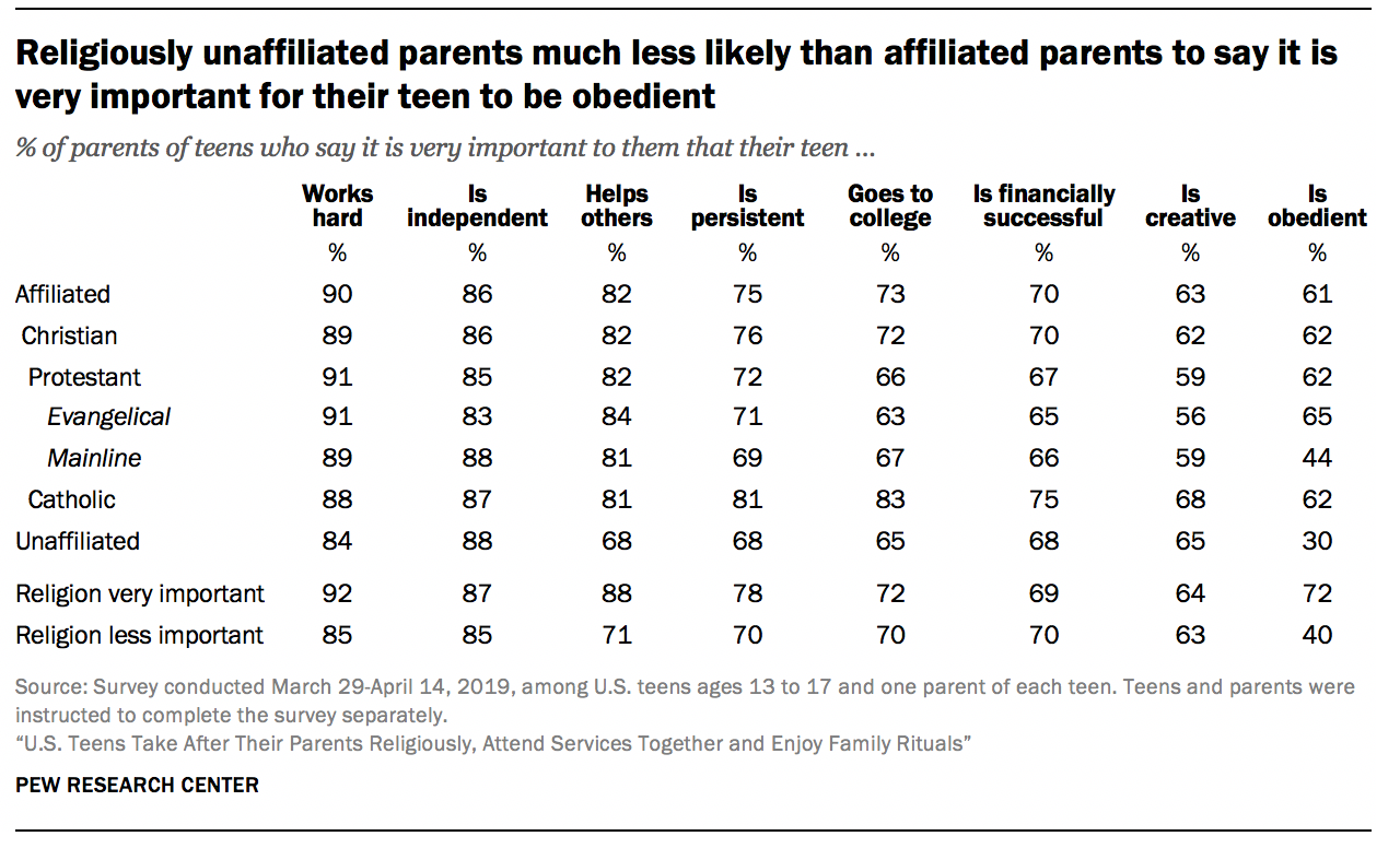 Religiously unaffiliated parents much less likely than affiliated parents to say it is very important for their teen to be obedient