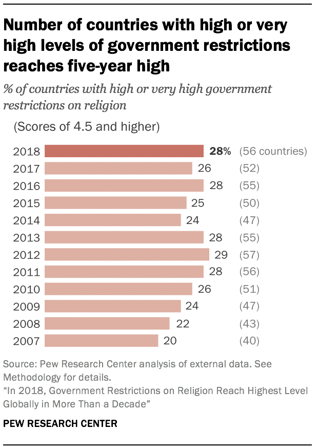 Number of countries with high or very high levels of government restrictions reaches five-year high