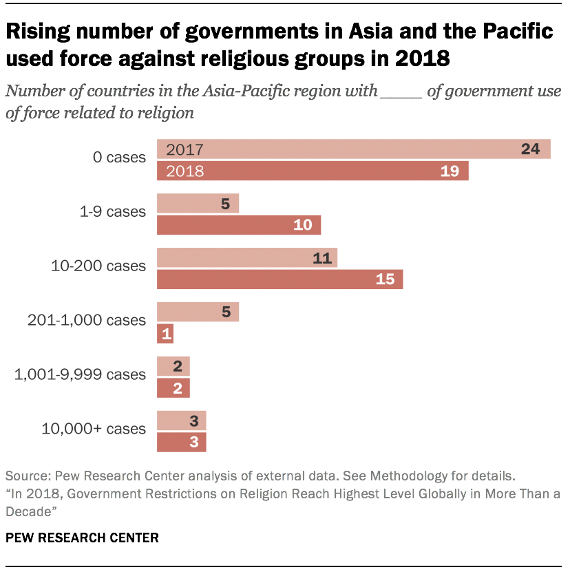 Rising number of governments in Asia and the Pacific used force against religious groups in 2018