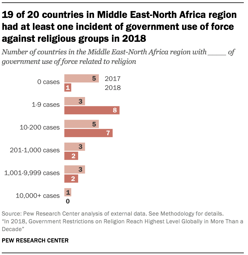 19 of 20 countries in Middle East-North Africa region had at least one incident of government use of force against religious groups in 2018